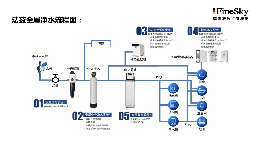 德国FineSky法兹全屋净水 (9).jpg
