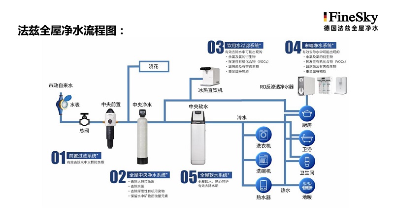 德国FineSky法兹全屋净水 (9).jpg